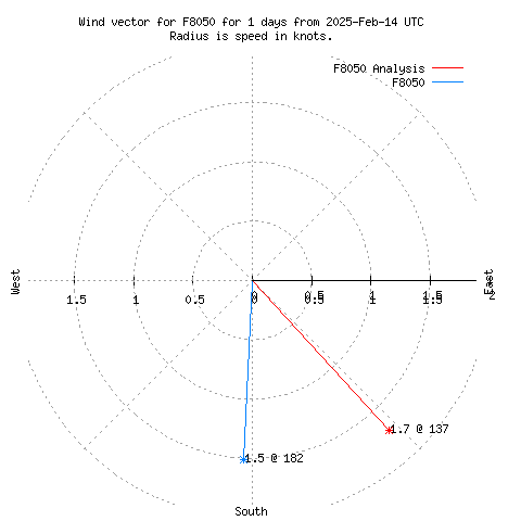 Wind vector chart