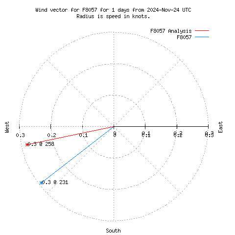 Wind vector chart