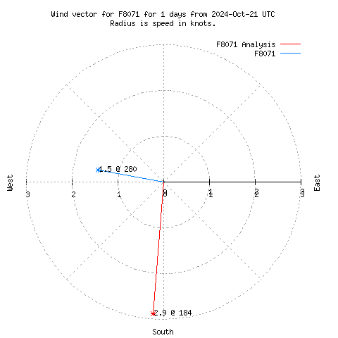 Wind vector chart