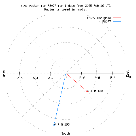 Wind vector chart