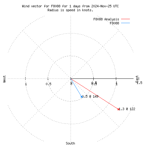 Wind vector chart