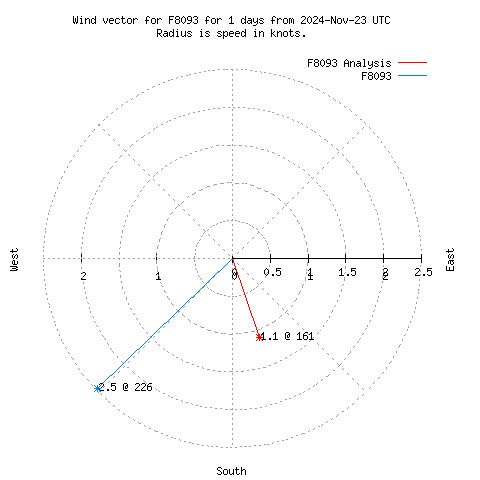 Wind vector chart