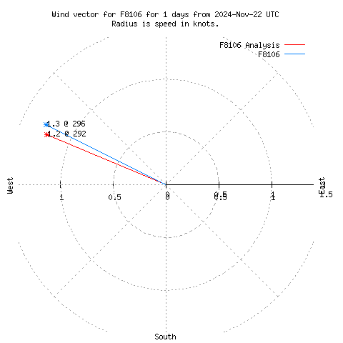 Wind vector chart