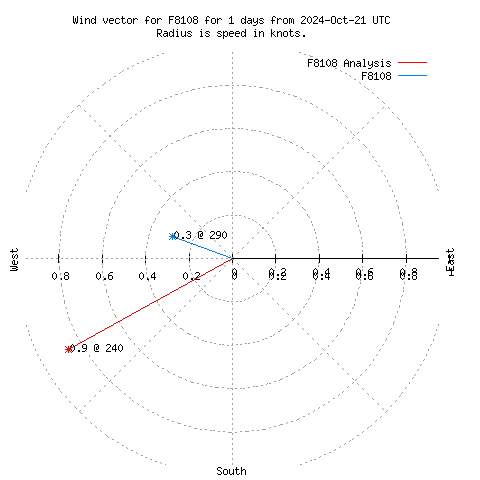 Wind vector chart