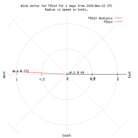 Wind vector chart