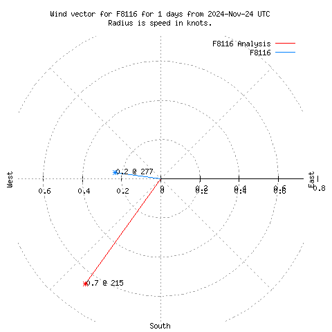 Wind vector chart