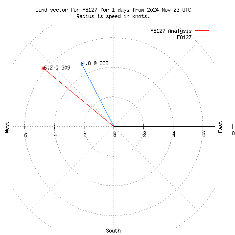 Wind vector chart