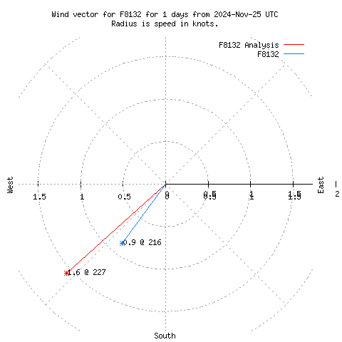 Wind vector chart