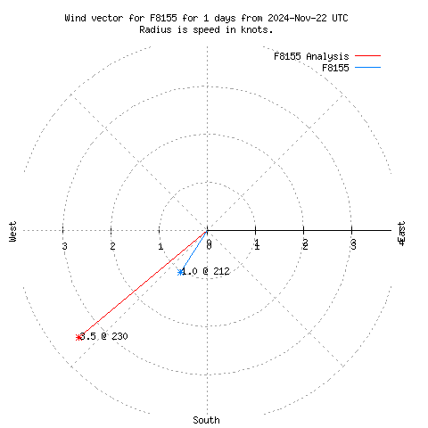 Wind vector chart