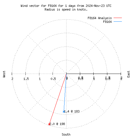 Wind vector chart