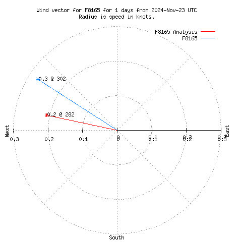 Wind vector chart