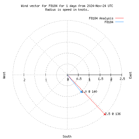 Wind vector chart