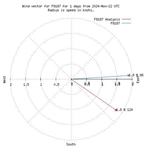 Wind vector chart