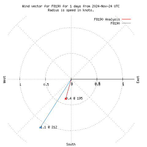 Wind vector chart