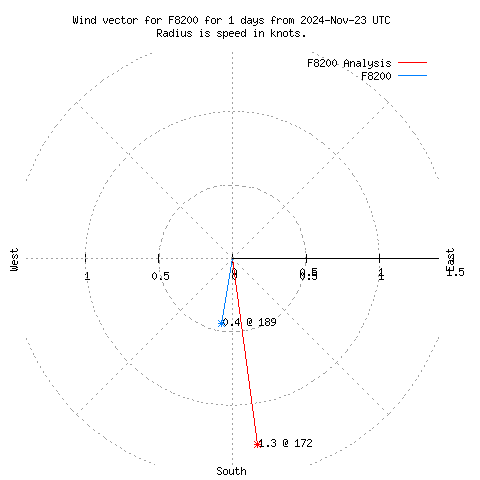 Wind vector chart