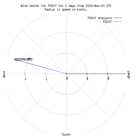 Wind vector chart