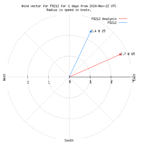 Wind vector chart