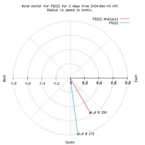 Wind vector chart