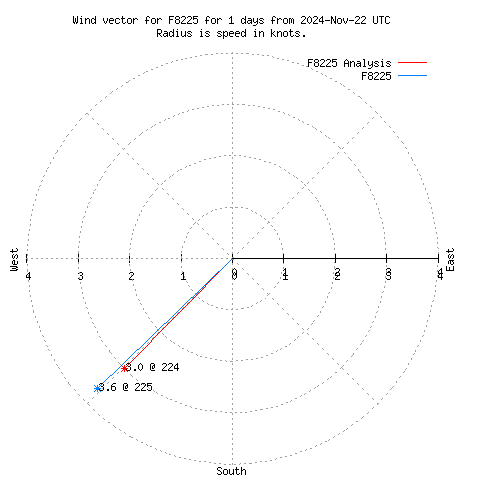 Wind vector chart