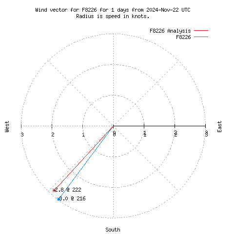 Wind vector chart