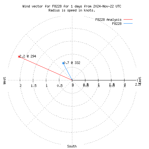 Wind vector chart