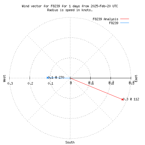 Wind vector chart