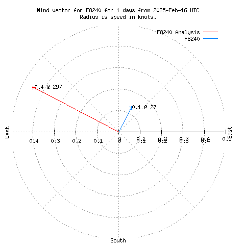 Wind vector chart