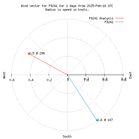 Wind vector chart