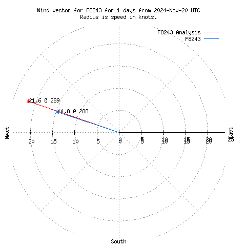 Wind vector chart