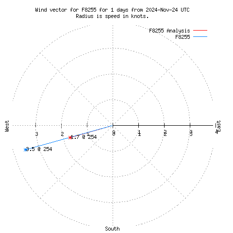 Wind vector chart