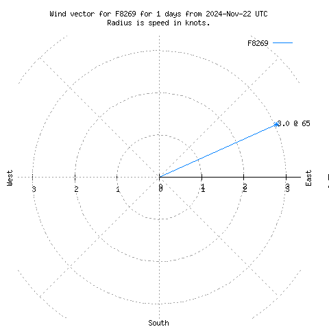 Wind vector chart