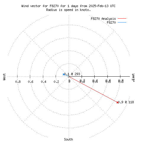 Wind vector chart