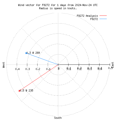 Wind vector chart