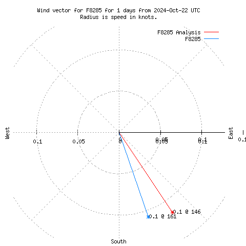 Wind vector chart