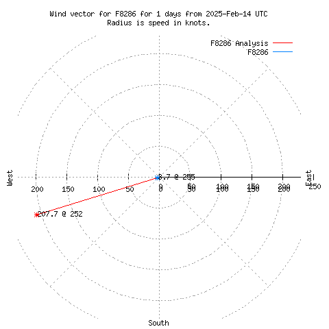 Wind vector chart