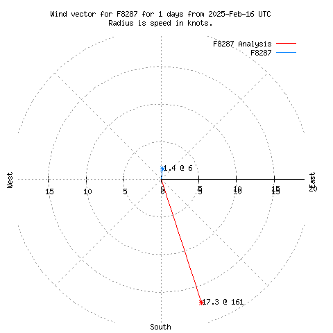 Wind vector chart