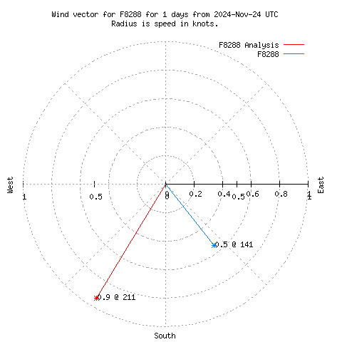 Wind vector chart