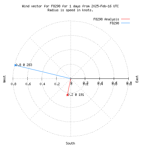 Wind vector chart