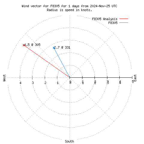 Wind vector chart