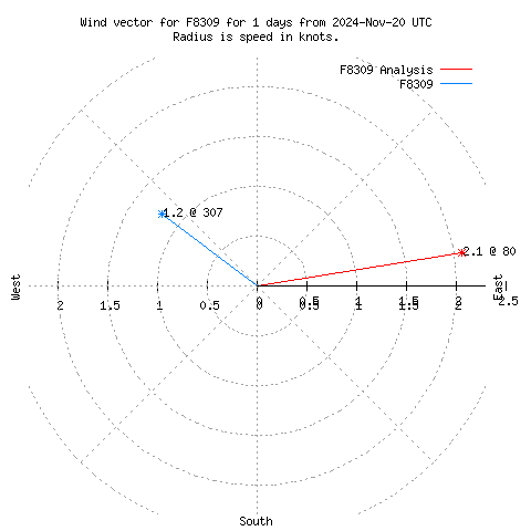 Wind vector chart