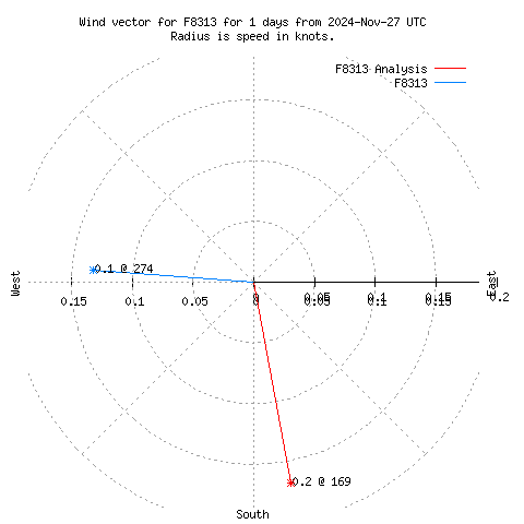 Wind vector chart