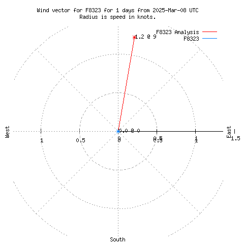 Wind vector chart