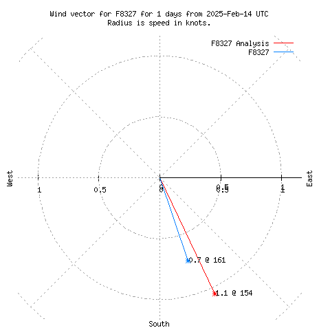 Wind vector chart