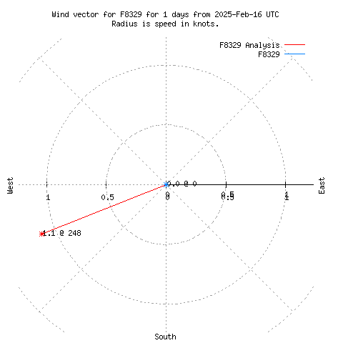 Wind vector chart