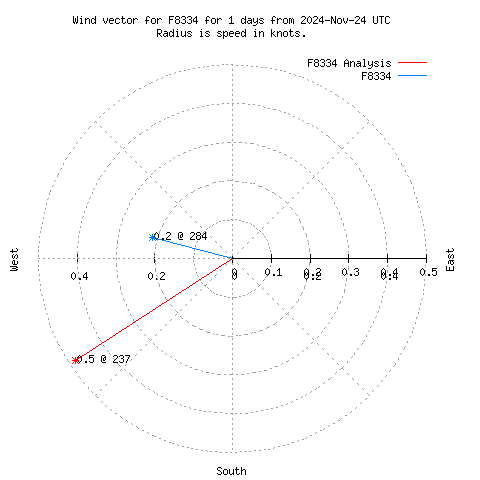 Wind vector chart