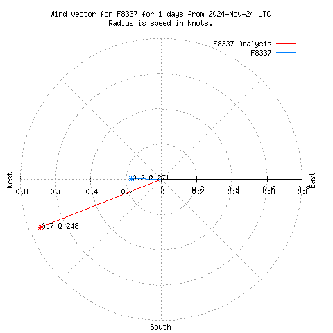 Wind vector chart