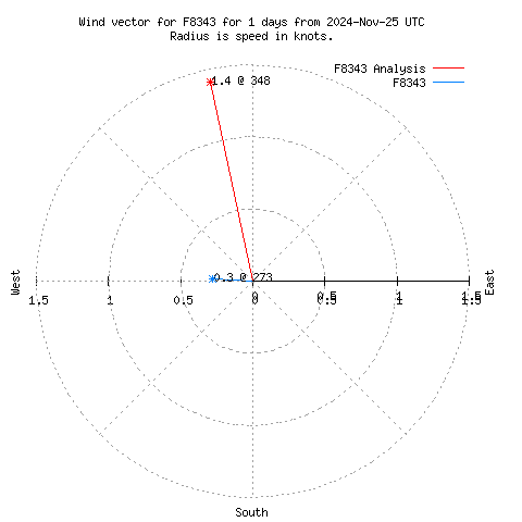 Wind vector chart