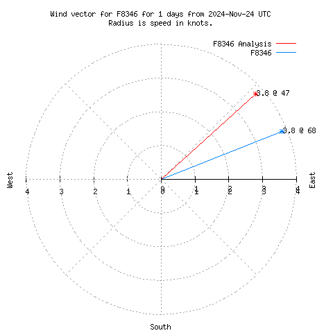 Wind vector chart