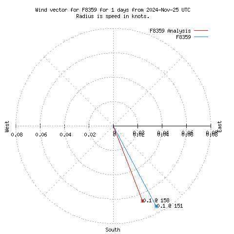 Wind vector chart