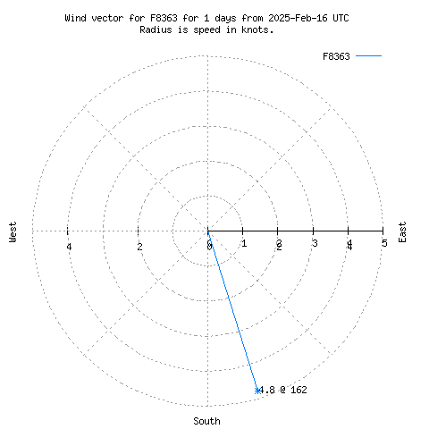 Wind vector chart